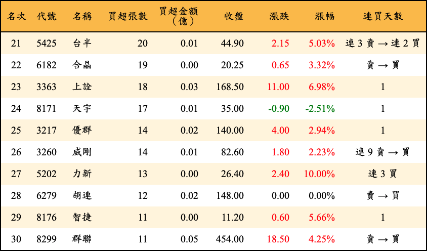 買超張數及金額