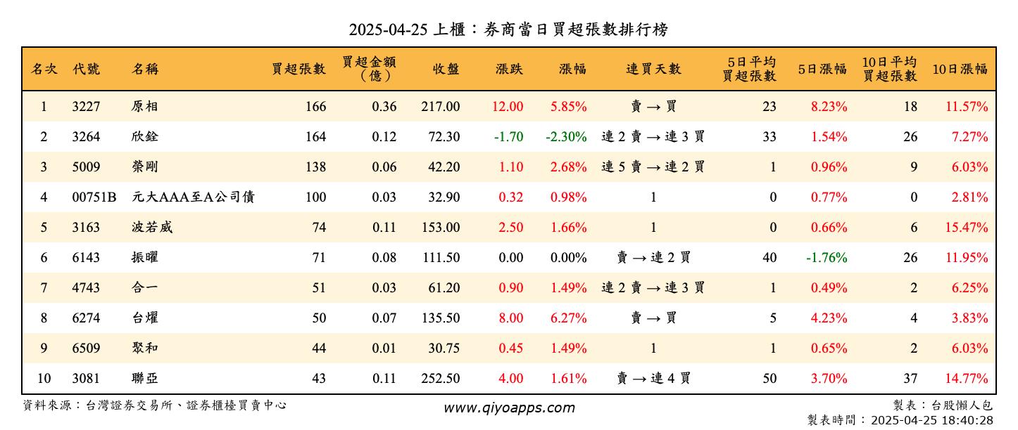 上櫃：券商當日買超張數排行榜