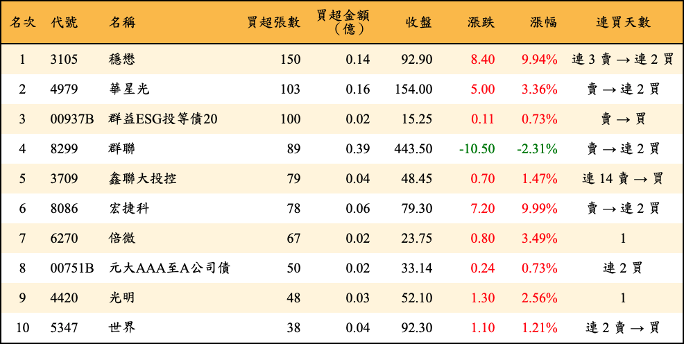 買超張數及金額