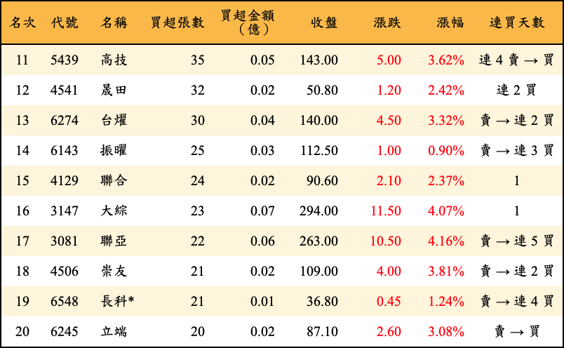 買超張數及金額