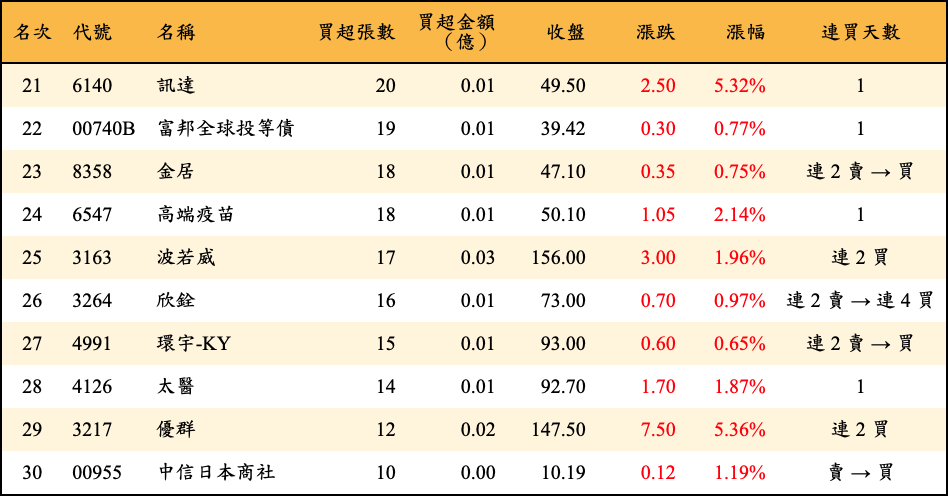 買超張數及金額