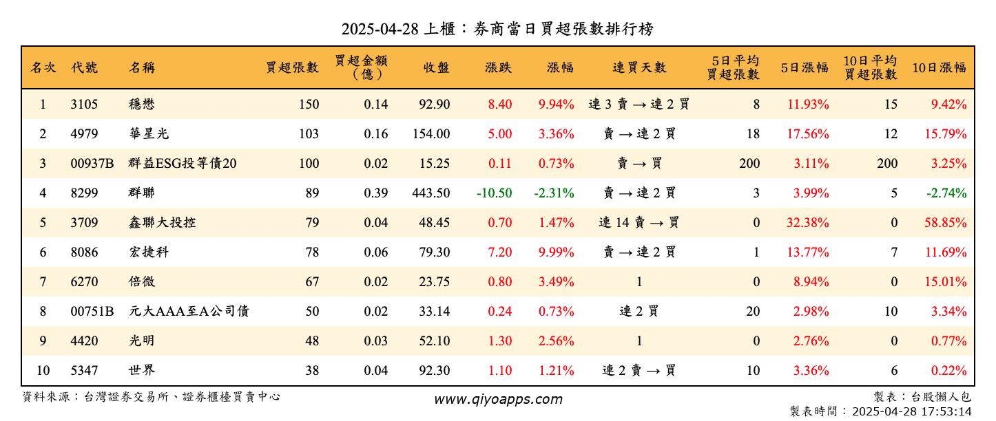 上櫃：券商當日買超張數排行榜