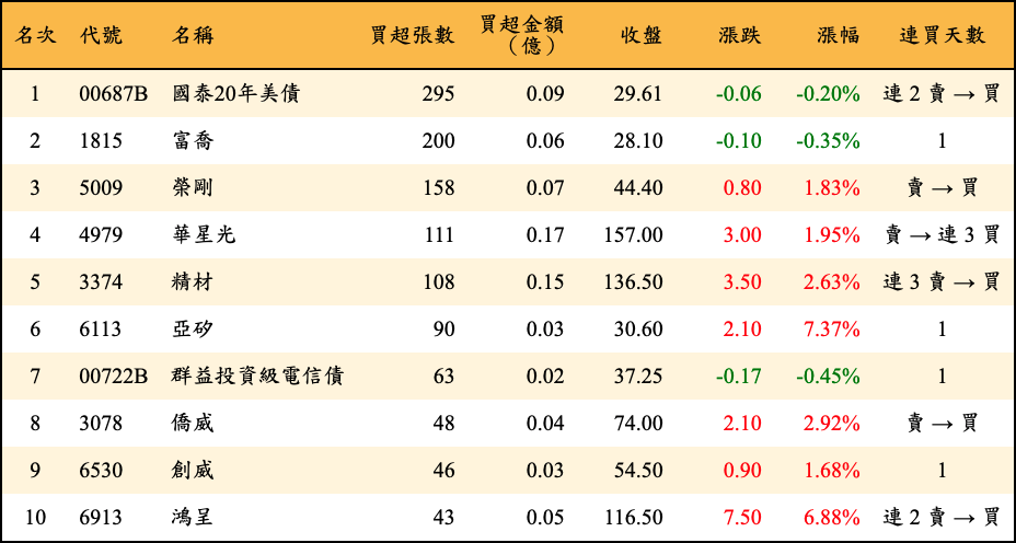 買超張數及金額