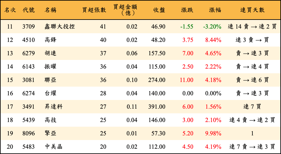 買超張數及金額