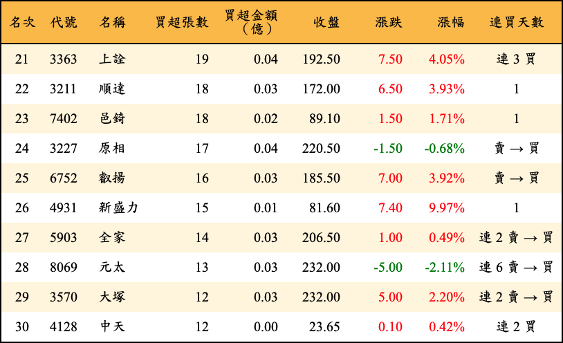 買超張數及金額