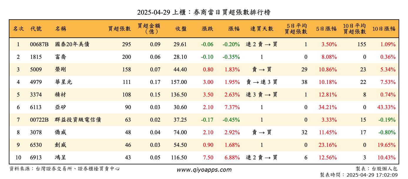 上櫃：券商當日買超張數排行榜