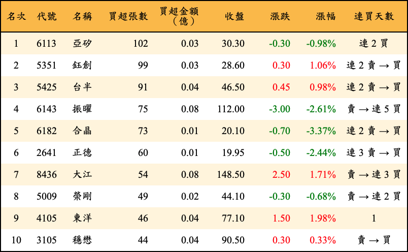 買超張數及金額