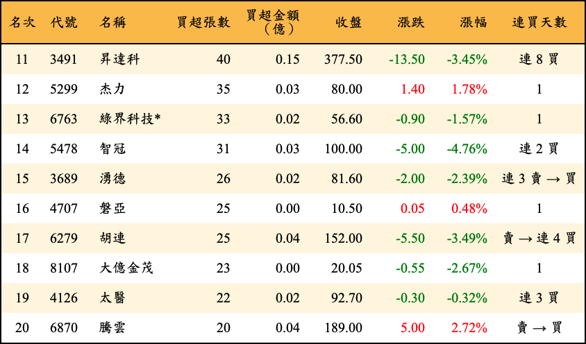 買超張數及金額