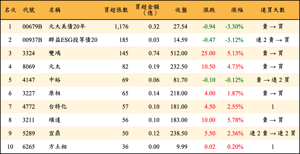 買超張數及金額