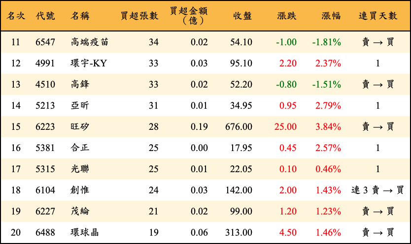 買超張數及金額
