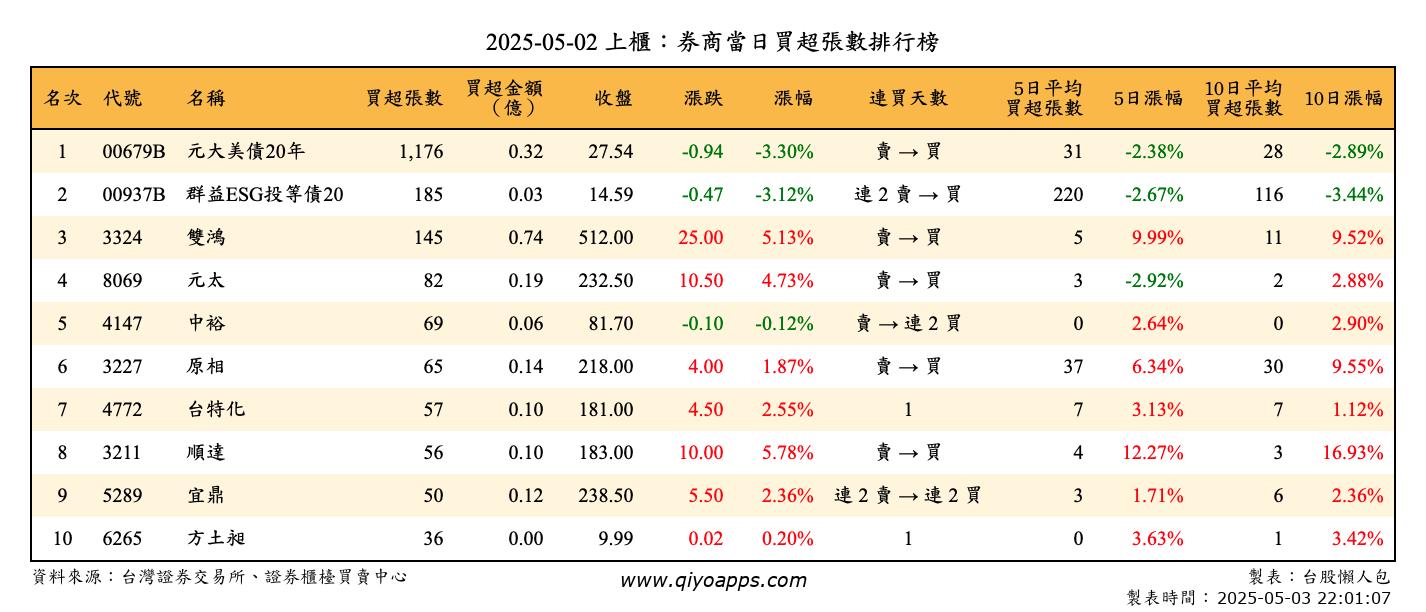 上櫃：券商當日買超張數排行榜