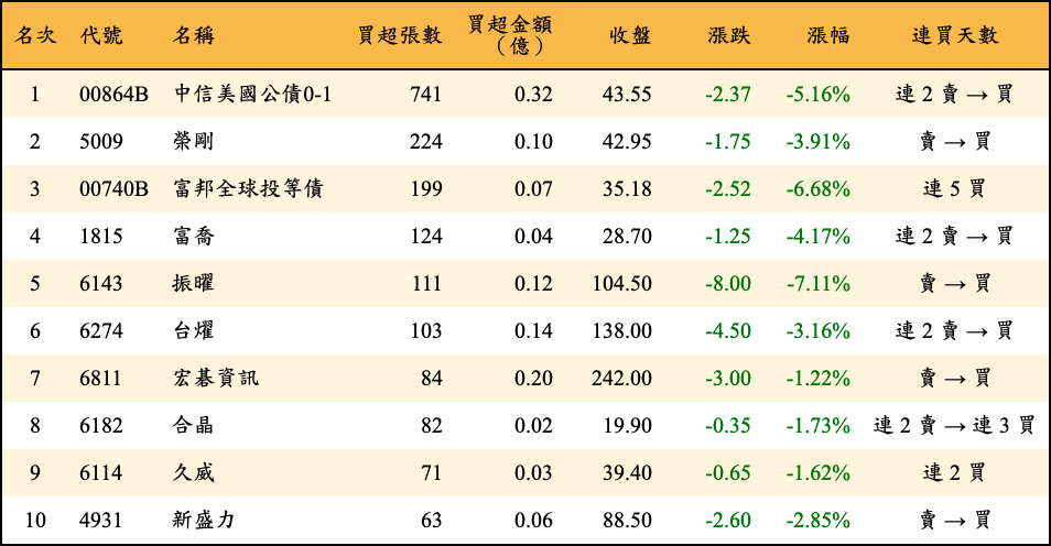 買超張數及金額