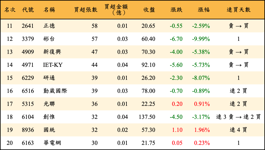 買超張數及金額