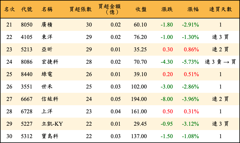 買超張數及金額