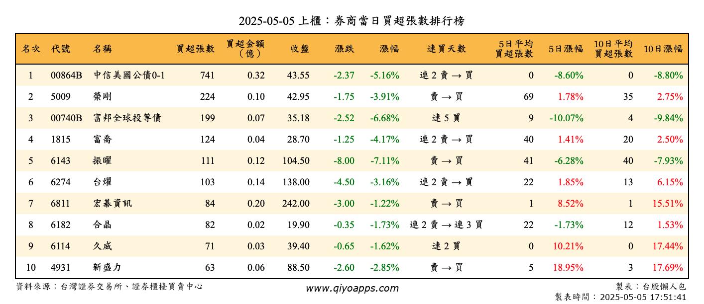上櫃：券商當日買超張數排行榜