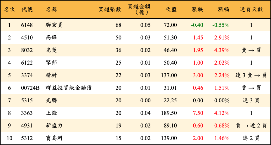 買超張數及金額