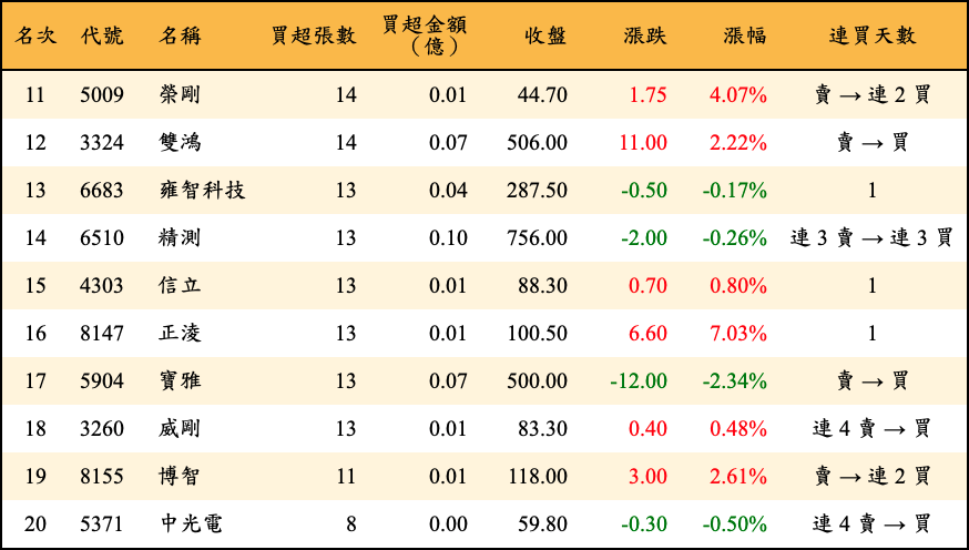 買超張數及金額