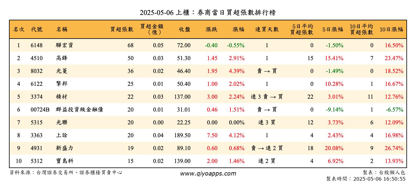 上櫃：券商當日買超張數排行榜
