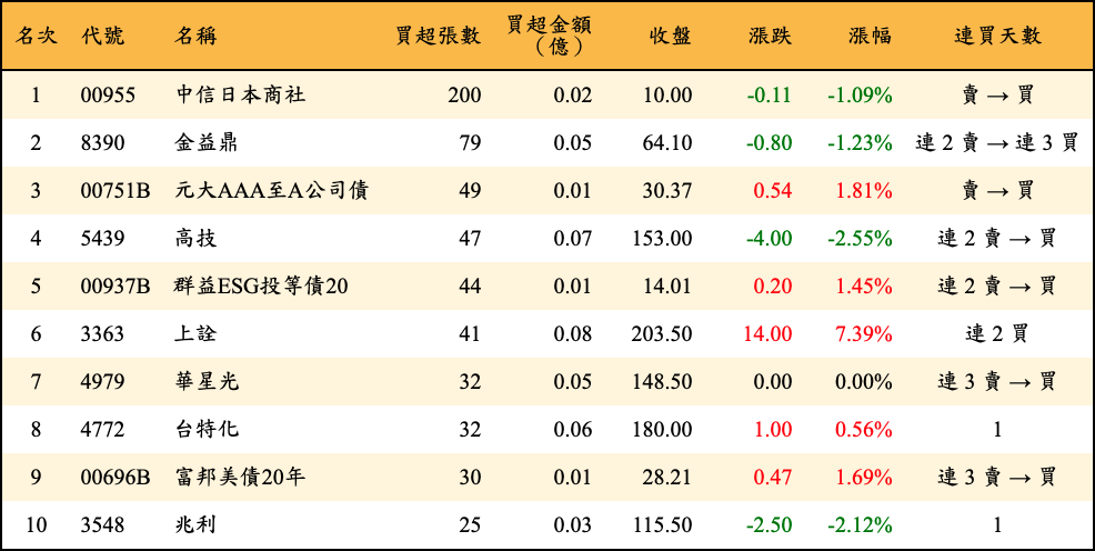 買超張數及金額