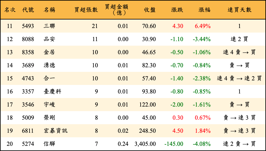 買超張數及金額