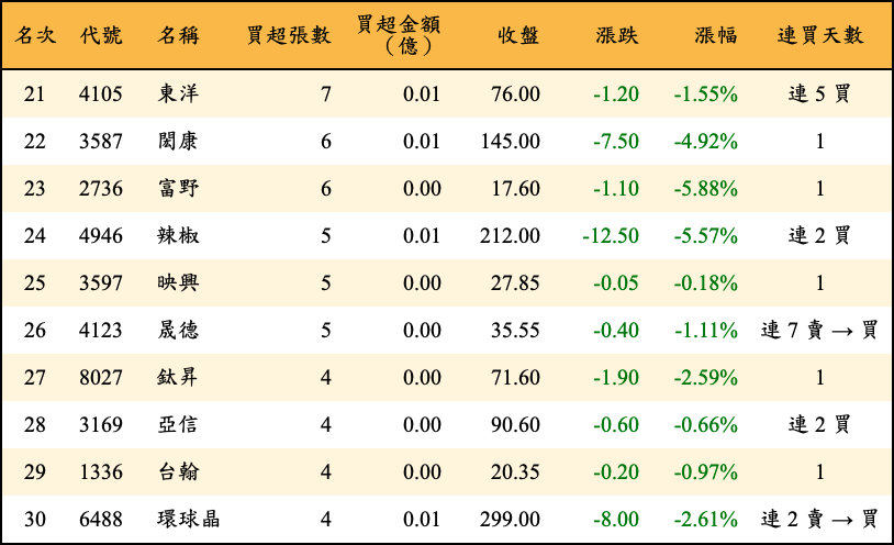 買超張數及金額
