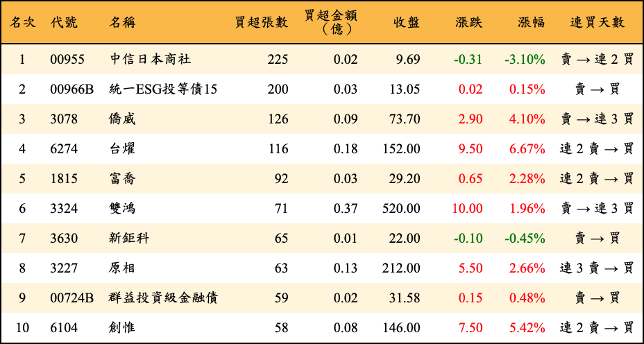 買超張數及金額