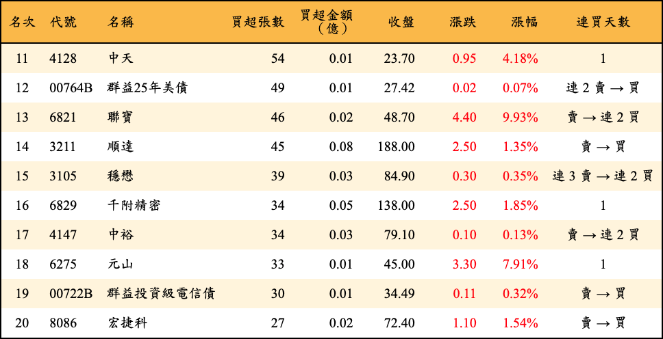 買超張數及金額