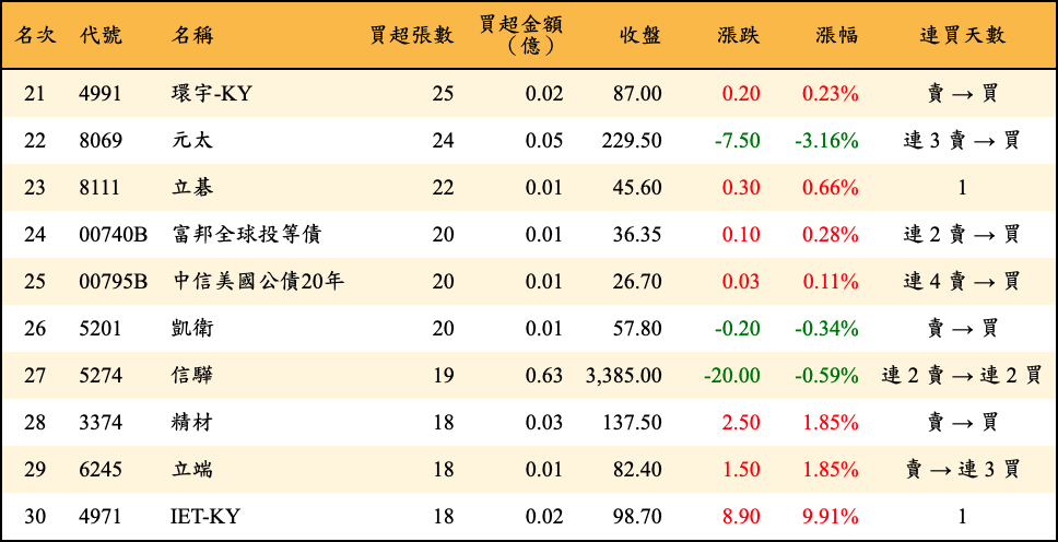 買超張數及金額