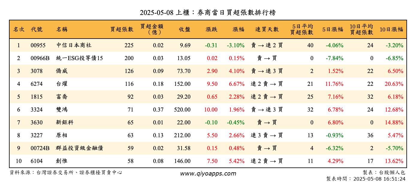 上櫃：券商當日買超張數排行榜