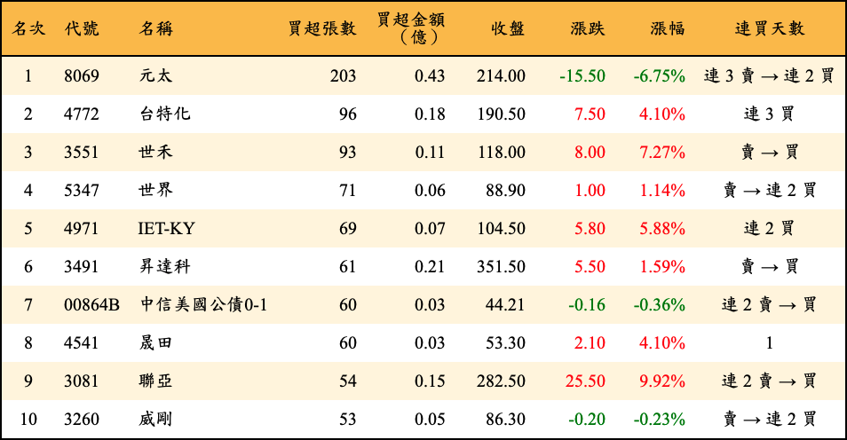 買超張數及金額