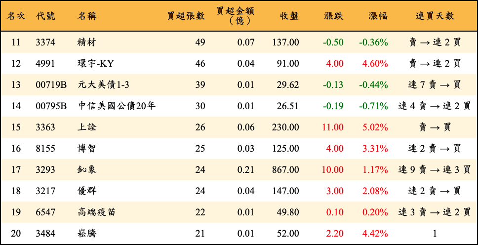 買超張數及金額