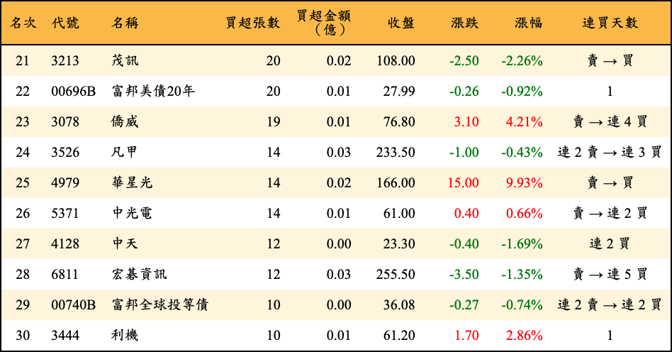 買超張數及金額