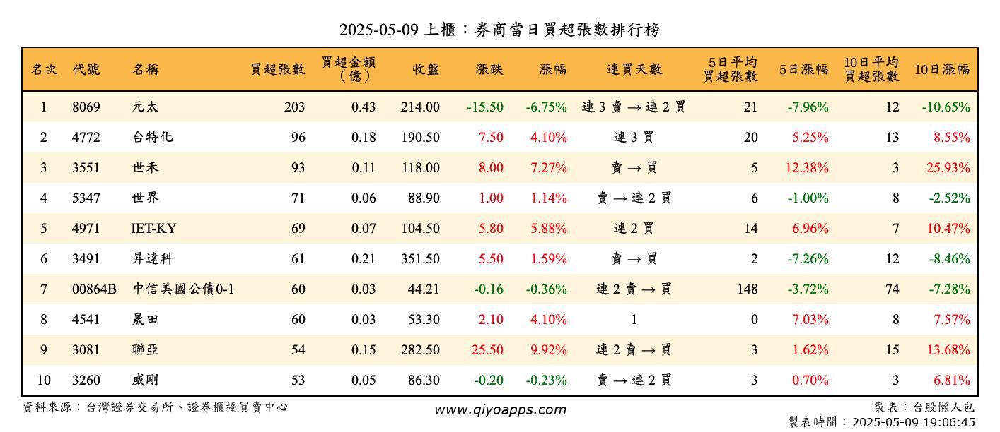 上櫃：券商當日買超張數排行榜