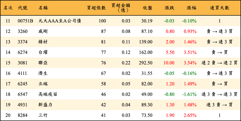 買超張數及金額