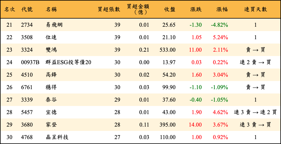 買超張數及金額