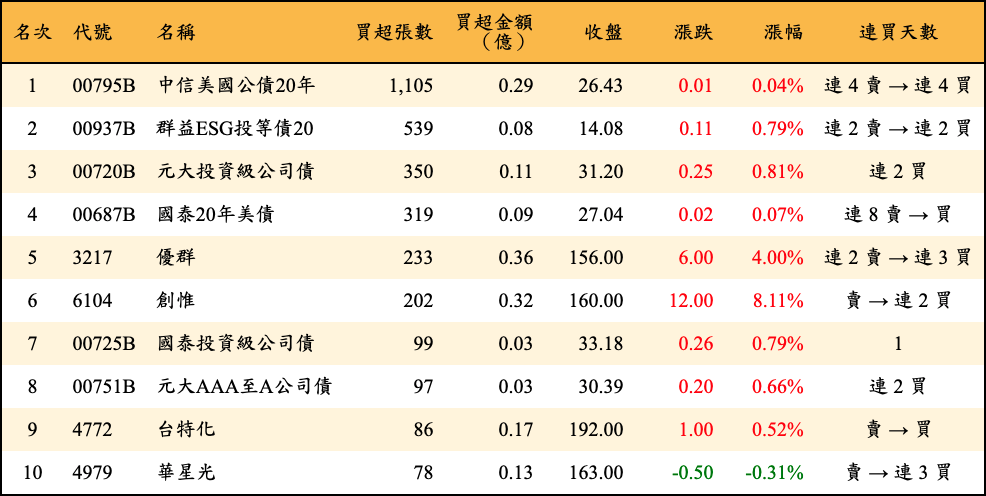 買超張數及金額