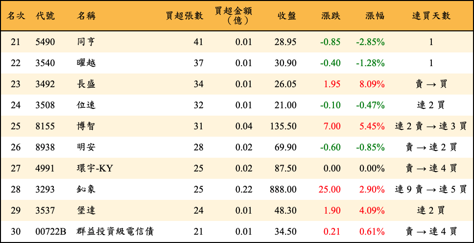 買超張數及金額