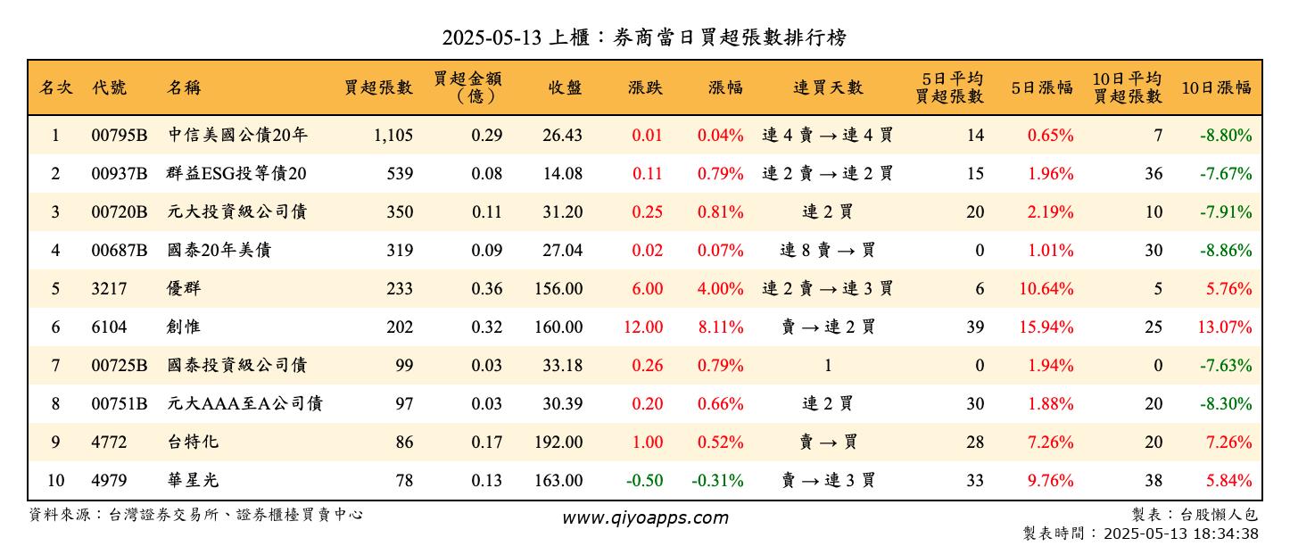 上櫃：券商當日買超張數排行榜
