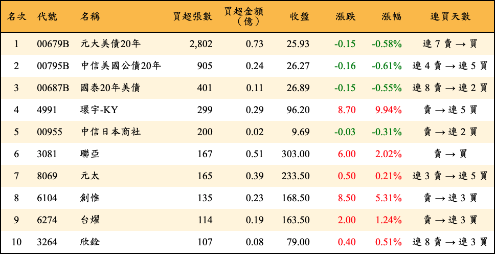 買超張數及金額