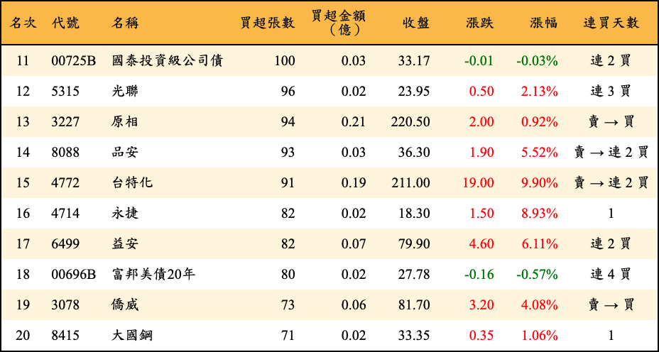 買超張數及金額