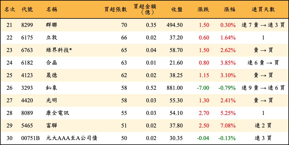 買超張數及金額