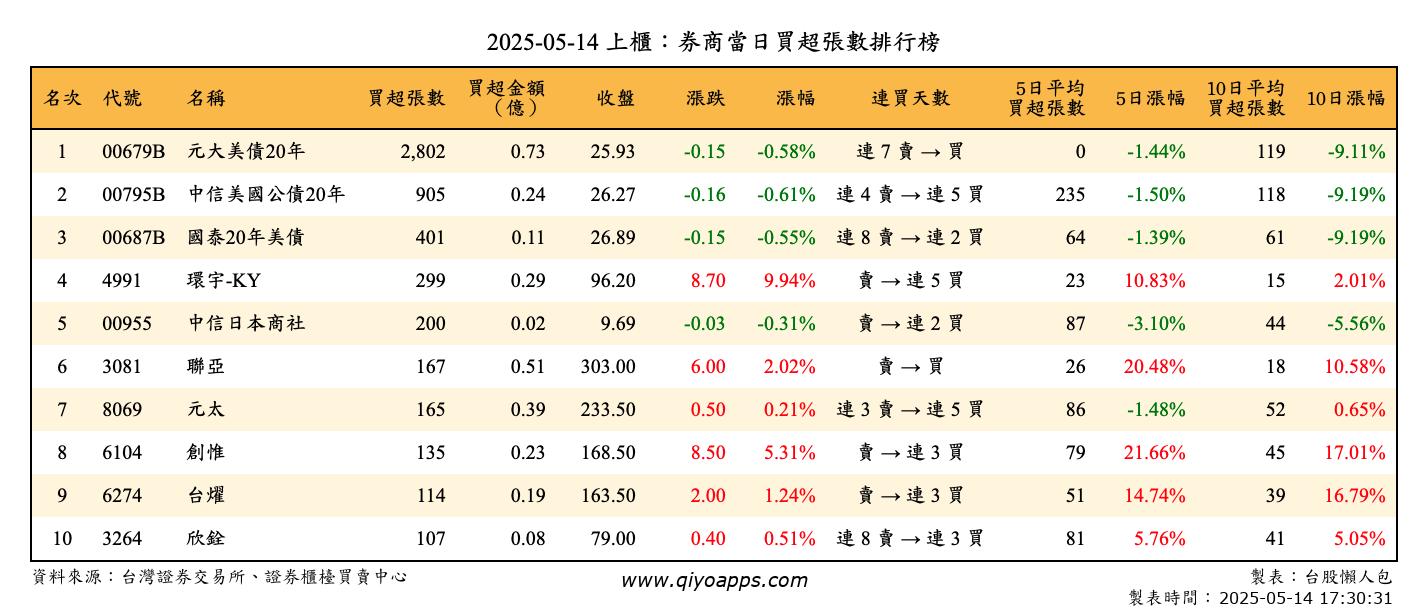 上櫃：券商當日買超張數排行榜