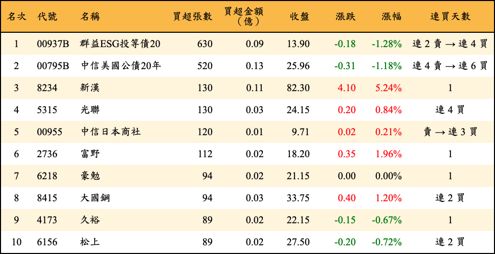買超張數及金額