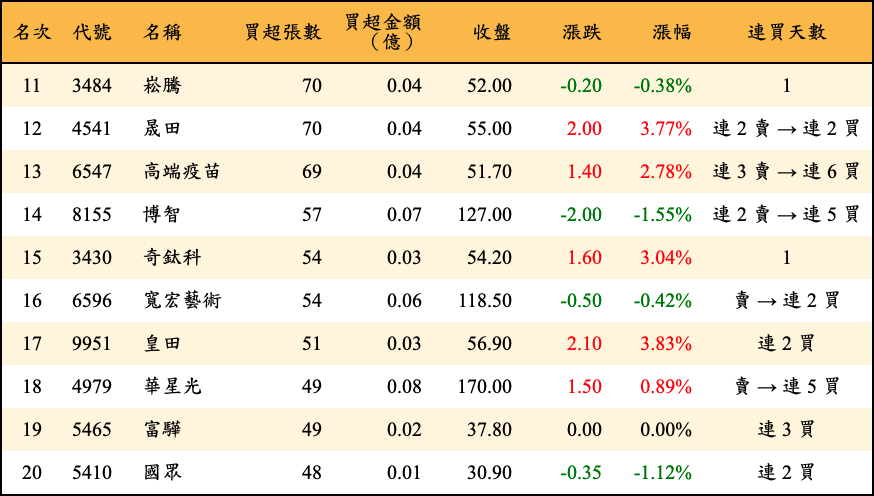 買超張數及金額
