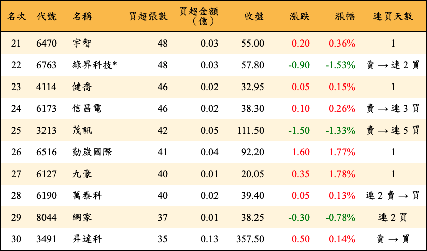買超張數及金額