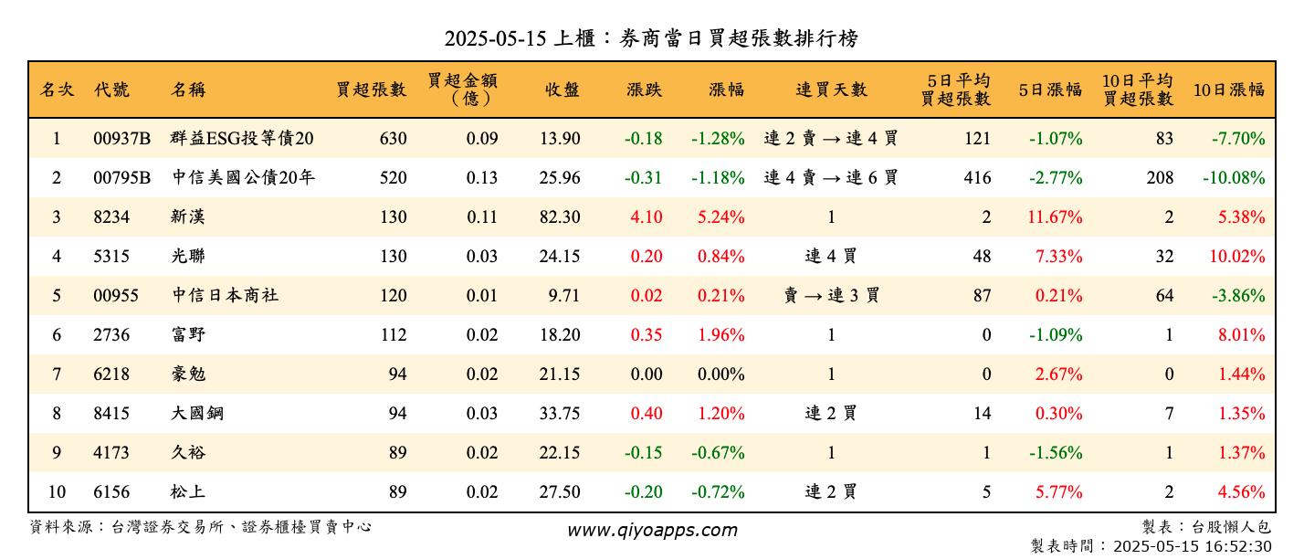 上櫃：券商當日買超張數排行榜
