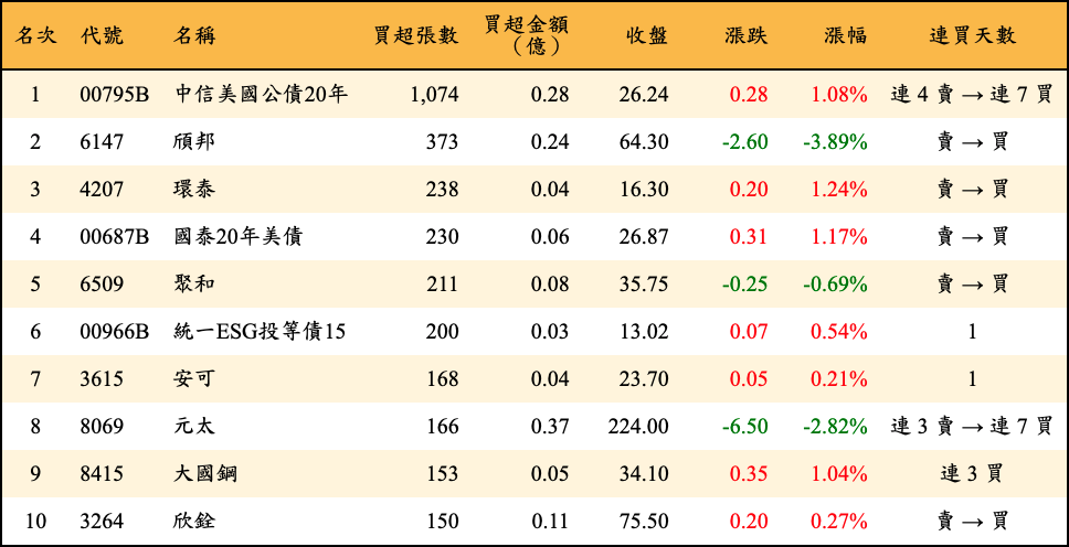 買超張數及金額