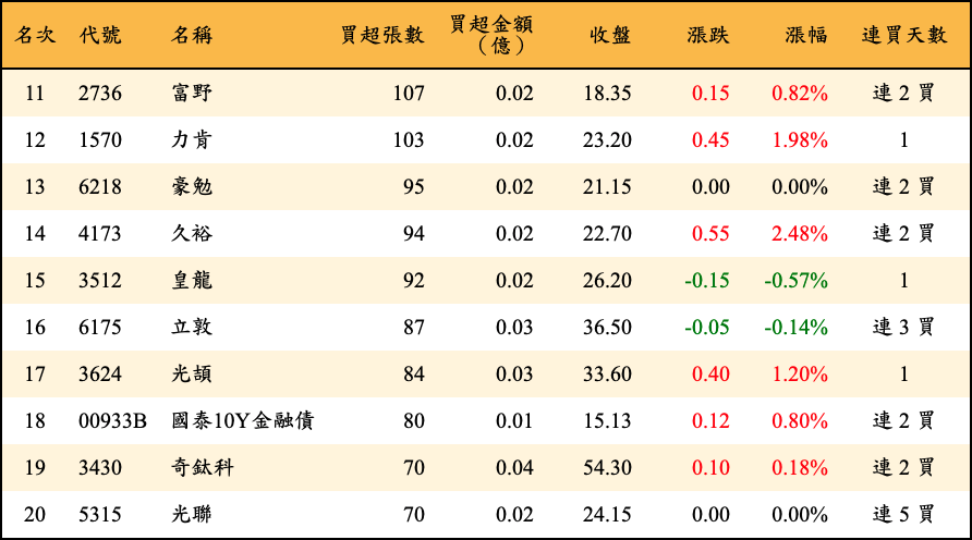 買超張數及金額