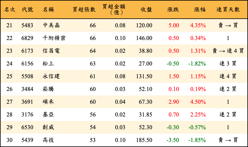 買超張數及金額