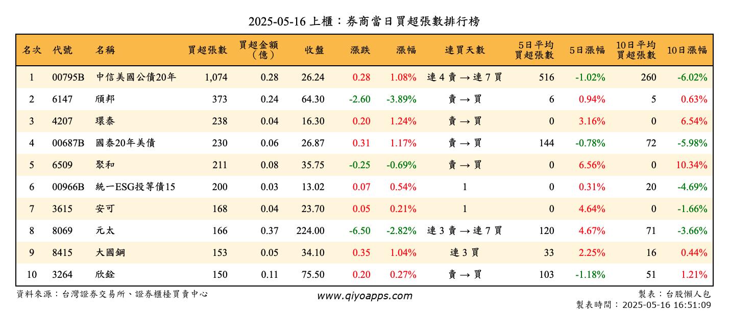 上櫃：券商當日買超張數排行榜